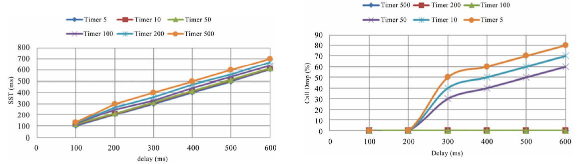 The overload reduction in SIP servers through exact regulation of the retransmission timer of the invite message 